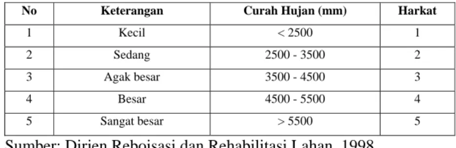 Tabel 1.13. Klasifikasi Curah Hujan 