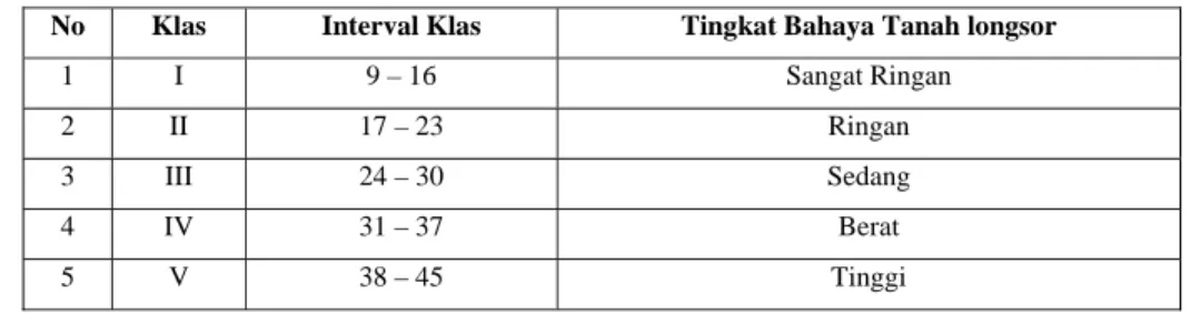 Tabel 1.14. Klasifikasi Tingkat Potensi Bahaya Tanah longsor  No  Klas  Interval Klas  Tingkat Bahaya Tanah longsor 