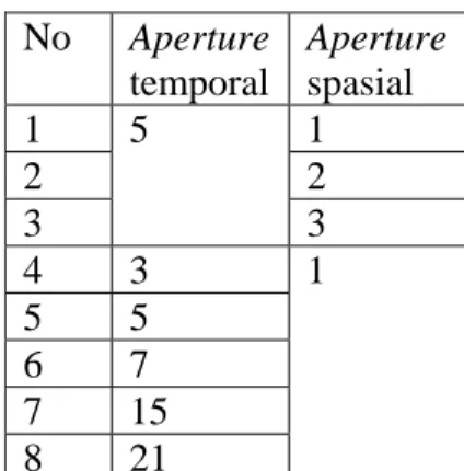 Tabel 4.1. Variasi parameter Coherence Cube 
