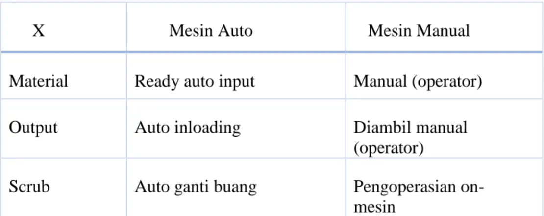 Tabel 2.1 Perbedaan Mesin Auto dan Manual di Metal Stamping 