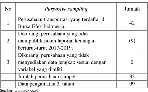 Tabel 3.1  Sampel penelitian 