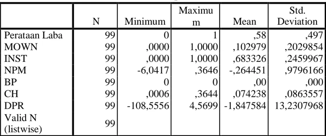 Tabel 4.1  Descriptive Statistics  N  Minimum  Maximu  m  Mean  Std.  Deviation  Perataan Laba  99  0  1  ,58  ,497  MOWN  99  ,0000  1,0000  ,102979  ,2029854  INST  99  ,0000  1,0000  ,683326  ,2459967  NPM  99  -6,0417  ,3646  -,264451  ,9796166  BP  99