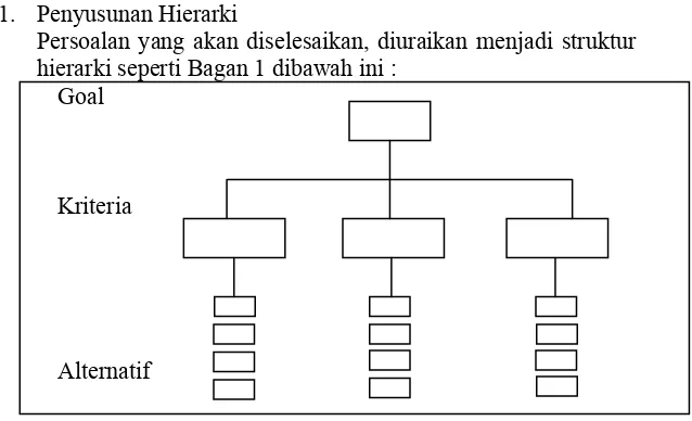 Gambar 1.  Stuktur Hierarki AHP  