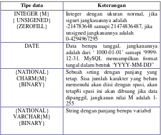 Table 1. Table tipe data dalam MySQL 