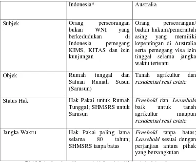 Tabel 2. Perbandingan kepemilikan properti oleh Orang Asing di Indonesia dan di Australia 