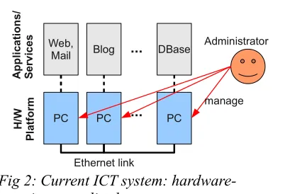 Fig 2: Current ICT system: hardware-