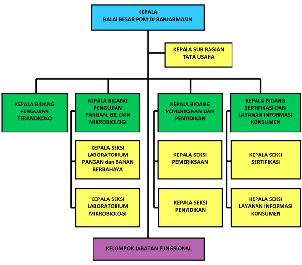 Gambar 1.2: Struktur Organisasi BBPOM di Banjarmasin 