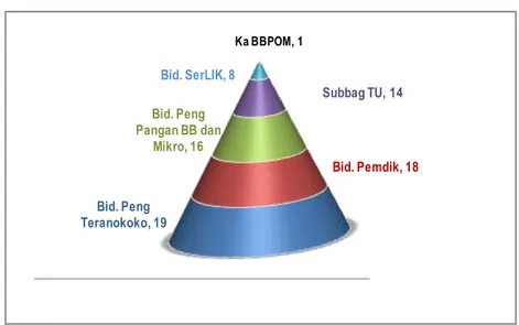 Grafik 1.2: Jumlah Pegawai Menurut Bidang/ Sub Bagian 