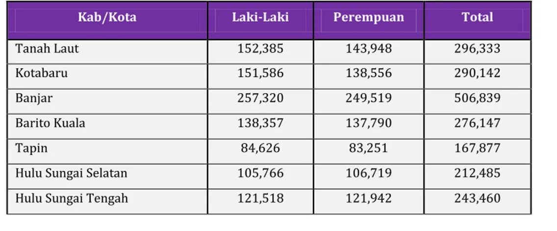 Tabel 1.3: Data Sebaran Penduduk Usia di Atas 15 Tahun Berdasarkan Jenis  Kelamin Per Kabupaten/ Kota di Provinsi Kalimantan Selatan 