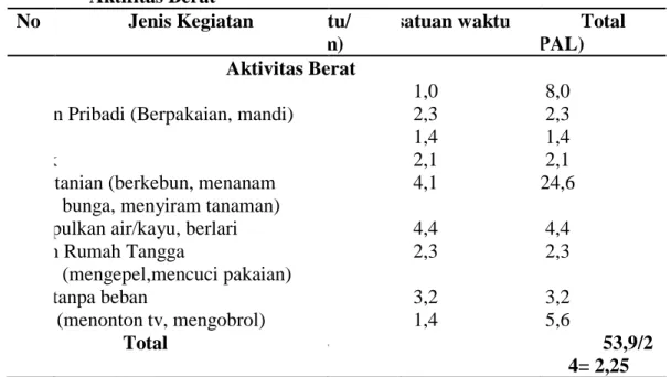 Tabel 2.3  Estimasi  Standar  Faktorial  dari  Total  Pengeluaran  Energi  Untuk  Aktifitas Berat 