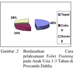 Gambar .2  Berdasarkan  Cara  pelaksanaan  Toilet  Training  pada Anak Usia 1-3 Tahun di   Posyandu Dahlia   