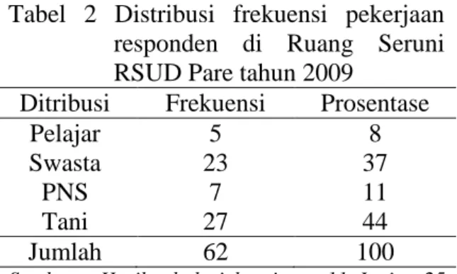 Tabel  1  Distribusi  frekuensi  pendidikan  responden  di  Ruang  Seruni  RSUD Pare tahun 2009 