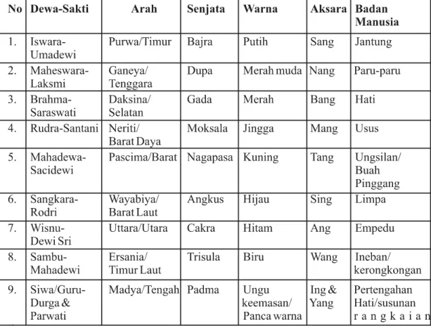 Tabel 2 . Atribut Dewata Nawa Sangga