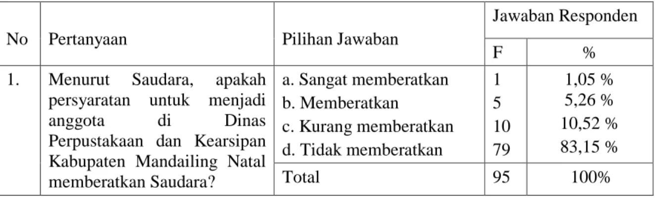 Tabel dibawah ini menunjukkan hasil dan presentase dari jawaban responden  terhadap kuesioner mengenai persyaratan untuk menjadi anggota perpustakaan