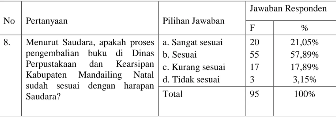 Tabel  4.8  dibawah  ini  menunjukkan  hasil  dan  presentase  dari  jawaban  responden  terhadap  kuesioner  mengenai  proses  pengembalian  buku  di  Dinas  Perpustakaan dan Kearsipan Kabupaten Mandailing Natal