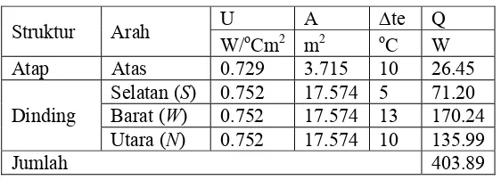 Tabel 5. Tabulasi Perhitungan Kapasitas Pendingin melalui dinding dan atap akibat radiasi matahari  