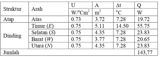 Tabel 6. Tabulasi Perhitungan kapasitas Pendingin pada Dinding dan Atap Akibat Beda Temperatur  