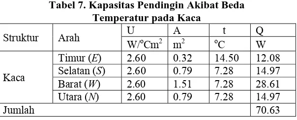 Tabel 7. Kapasitas Pendingin Akibat Beda Temperatur pada Kaca 