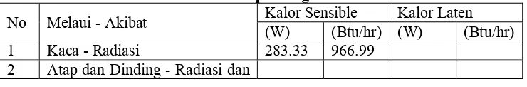 Tabel 8. Estimasi beban pendingin Kalor Sensible 