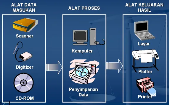 Gambar 6. Konfigurasi Perangkat Keras SIG 