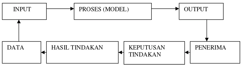 Gambar 3. Model Pengolahan Data 