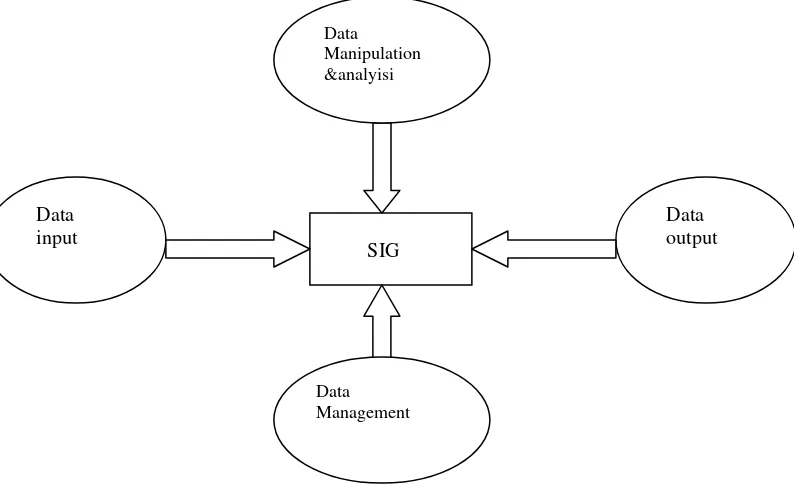 Gambar  4 : Subsistem-subsistem SIG 