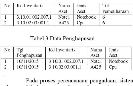 Tabel 3 Data Penghapusan 