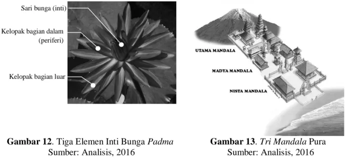 Gambar 12. Tiga Elemen Inti Bunga Padma  Gambar 13. Tri Mandala Pura                     Sumber: Analisis, 2016                                        Sumber: Analisis, 2016