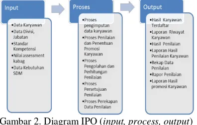 Gambar 2. Diagram IPO ( input, process, output) 