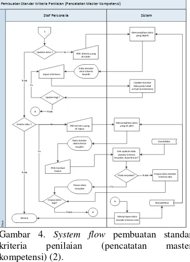 Gambar 4. System flow pembuatan standar 