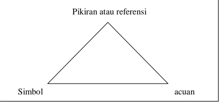 Gambar 1: Semiotic Triangle Ogen dan Richards  Sumber: Sobur, Alex. 2013. Semiotika Komunikasi