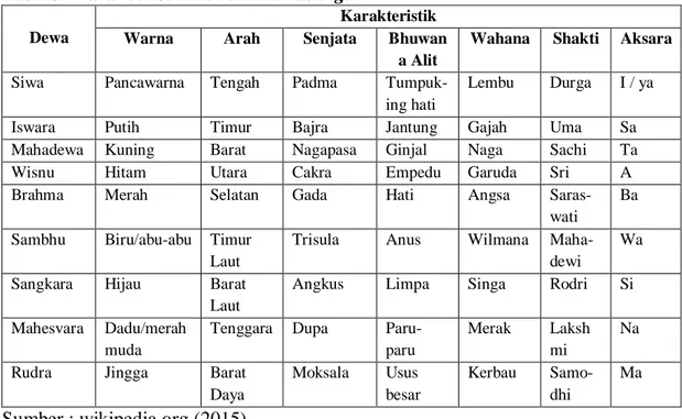 Tabel 2: Dewata Nawasanga dan Lokapala 