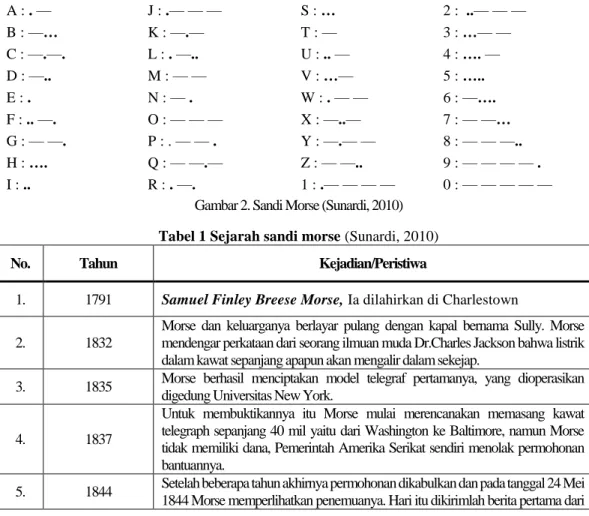 Gambar 2. Sandi Morse (Sunardi, 2010)  Tabel 1 Sejarah sandi morse (Sunardi, 2010) 