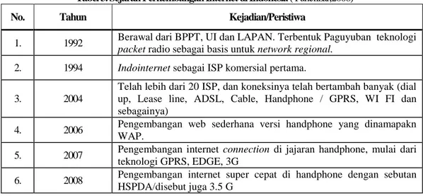 Tabel 3. Sejarah Perkembangan Internet di Indonesia (Yuhefizar,2008)  