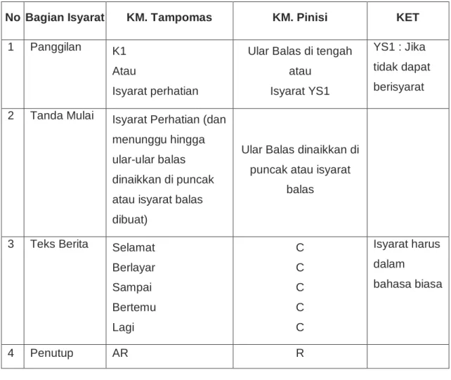 Tabel 2.4. Prosedur berisyarat dengan semaphore 