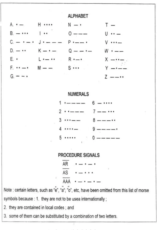 Gambar 2.3. Simbol-simbol Morse 