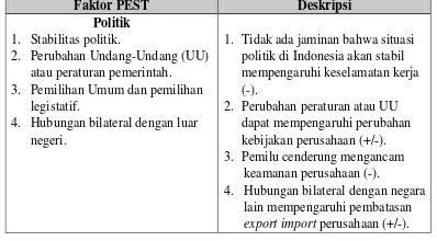 Tabel 2. Analisis PEST. 