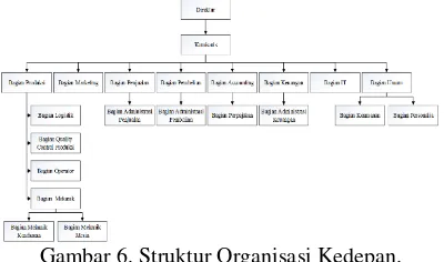 Gambar 6. Struktur Organisasi Kedepan. 