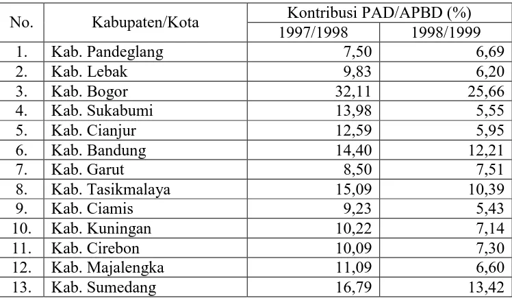 Tabel 2.1 Kontribusi PAD/APBD Kabupaten Kota Se-Jawa Barat, 1997/1998 dan 1998/1999 