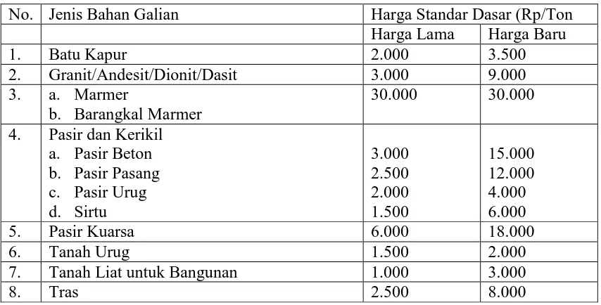 Tabel 2.2 Harga Standar dan Jenis Bahan Galian Golongan C Di kabupaten Bandung 