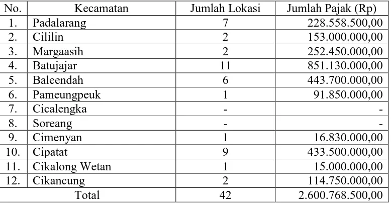 Tabel 4.1 di atas menunjukkan bahwa potensi pajak pengambilan bahan galian golongan C yang sudah memiliki SIPD per bulan di Kabupaten Bandung pada tahun 2004 
