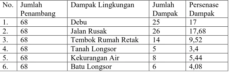 Tabel 4.4 Jumlah Dampak Lingkungan yang Diakibatkan oleh Penambangan Galian C di Wilayah Kabupaten Bandung 