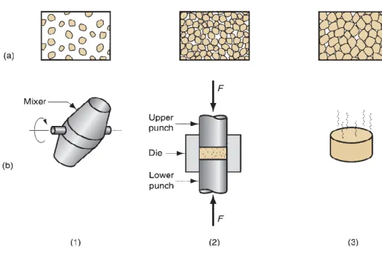 Gambar 2.10 Rangkaian proses solid state reaction secara konvensional: 