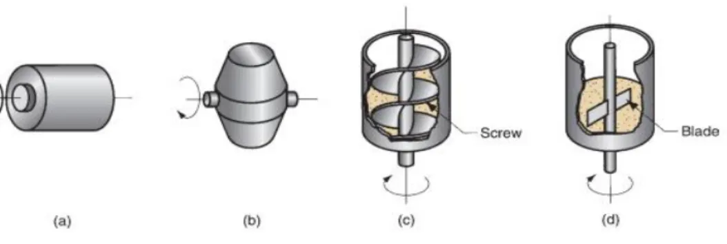 Gambar  2.11  Beberapa  model  alat  untuk  blending/milling  dan  mixing  :  (a)  rotating  drum  (b)  rotating  double-cone  (c)  screw  mixer  (d)  blade mixer (Groover, 2012) 