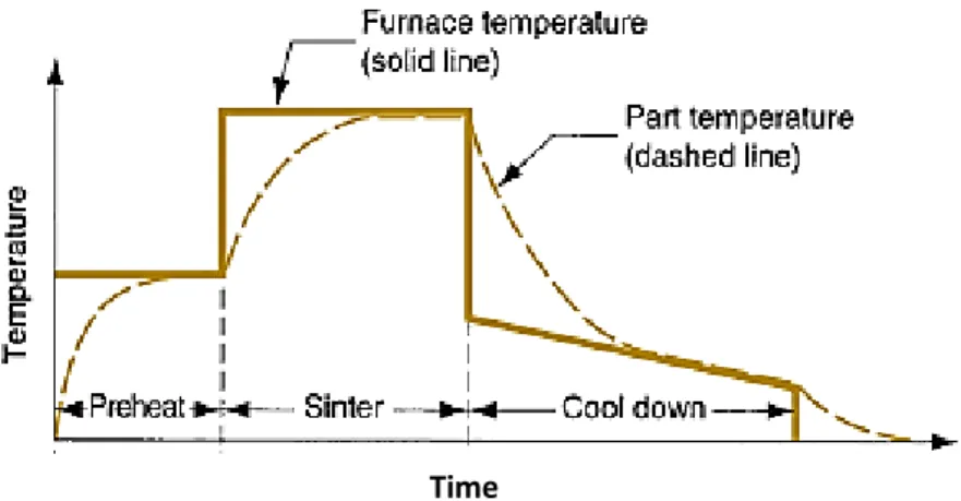 Gambar 2.14 Perlakuan panas dalam proses sintering  2.7  X-Ray Difraction (XRD) 