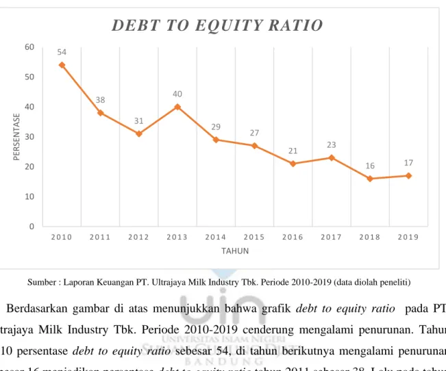 Gambar 1. 3. Debt To Equity Ratio 