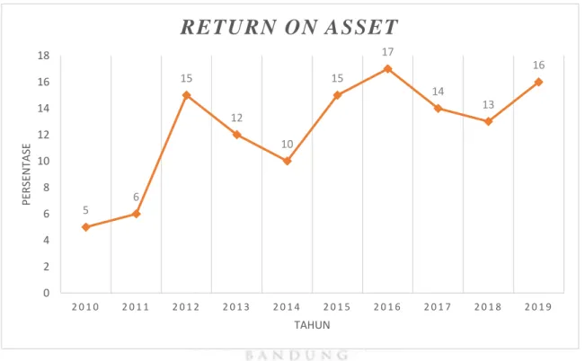 Gambar 1. 4. Return On Asset 