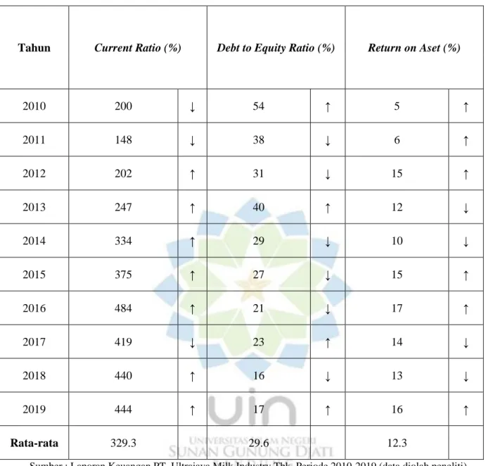 Tabel 1. 2. Pengaruh CR dan DER terhadap ROA 