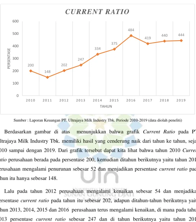Gambar 1. 2. Current Ratio 