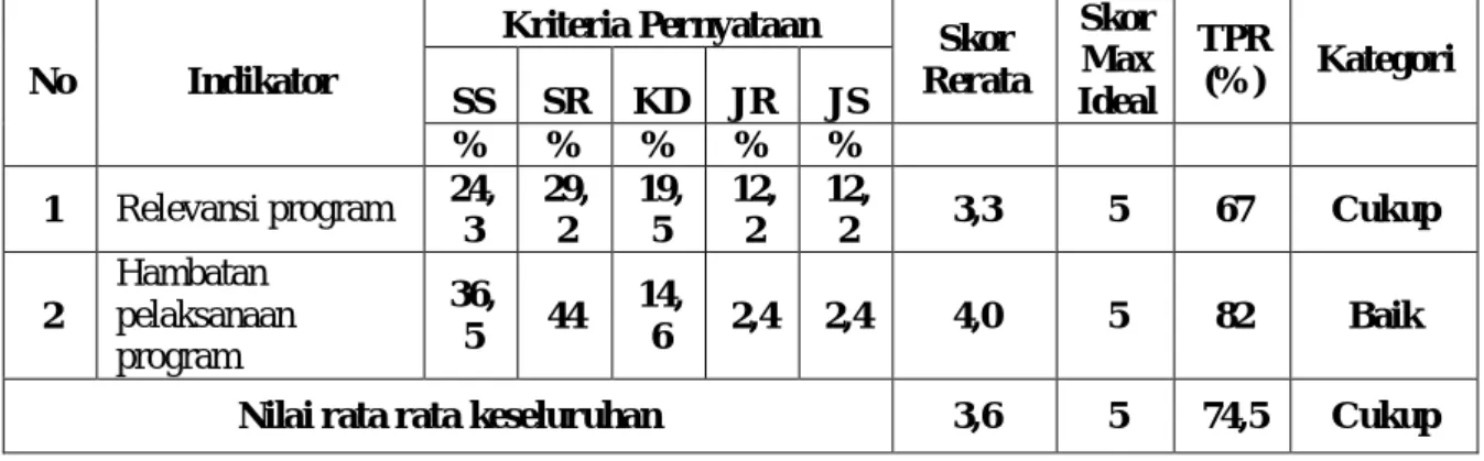 Tabel 7. Indikator Tahap Proses Untuk Keterlaksanaan Program 